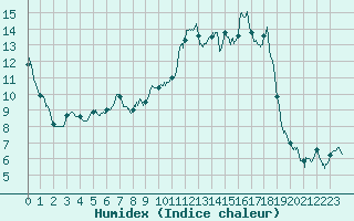 Courbe de l'humidex pour Orthez (64)