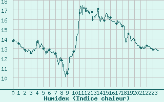 Courbe de l'humidex pour Biarritz (64)