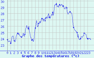 Courbe de tempratures pour Cap Corse (2B)