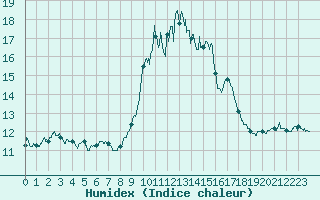 Courbe de l'humidex pour Porquerolles (83)