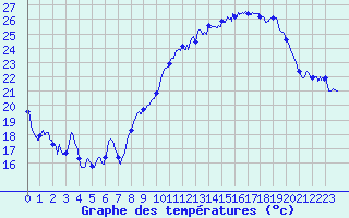 Courbe de tempratures pour Caunes-Minervois (11)