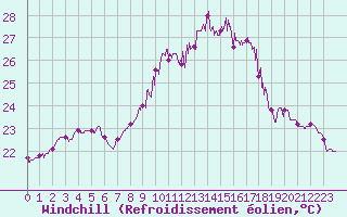 Courbe du refroidissement olien pour Montpellier (34)