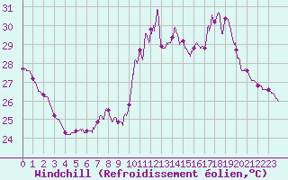 Courbe du refroidissement olien pour Leucate (11)