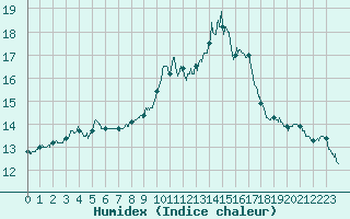 Courbe de l'humidex pour Solenzara - Base arienne (2B)