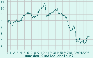 Courbe de l'humidex pour Metz-Nancy-Lorraine (57)