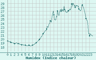 Courbe de l'humidex pour Pontoise - Cormeilles (95)