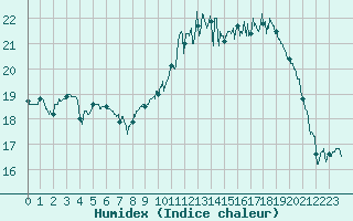 Courbe de l'humidex pour Cherbourg (50)