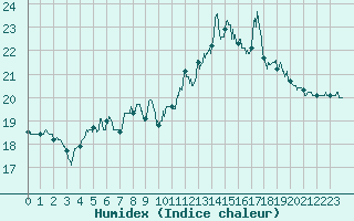 Courbe de l'humidex pour Pointe de Socoa (64)