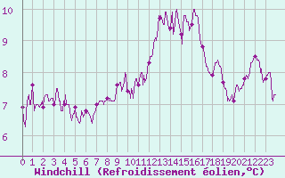 Courbe du refroidissement olien pour Valence (26)