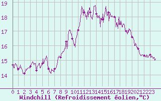 Courbe du refroidissement olien pour Dunkerque (59)