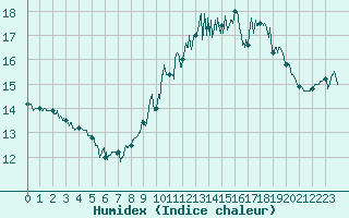 Courbe de l'humidex pour Le Talut - Belle-Ile (56)