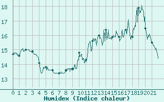 Courbe de l'humidex pour Lunegarde (46)