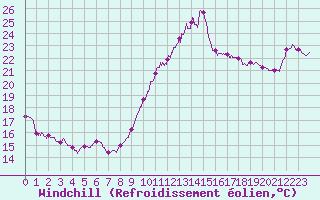 Courbe du refroidissement olien pour Dieppe (76)
