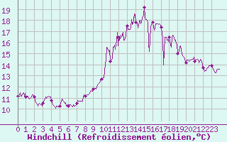 Courbe du refroidissement olien pour Nantes (44)