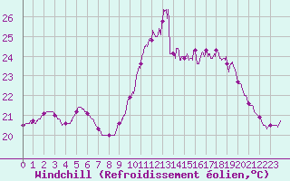 Courbe du refroidissement olien pour Le Touquet (62)
