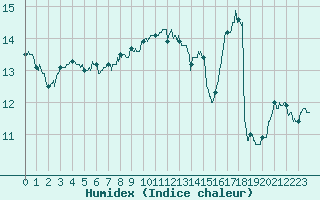 Courbe de l'humidex pour Quimper (29)
