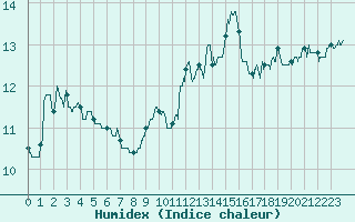 Courbe de l'humidex pour Pointe de Socoa (64)