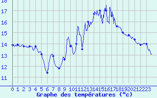Courbe de tempratures pour Sarzeau (56)