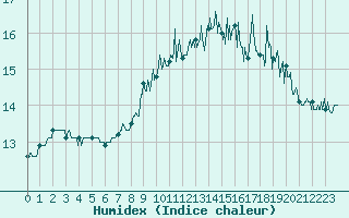 Courbe de l'humidex pour Calais / Marck (62)