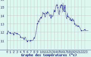 Courbe de tempratures pour Ouessant (29)