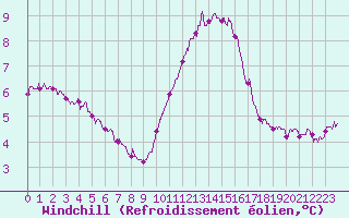 Courbe du refroidissement olien pour Vinnemerville (76)
