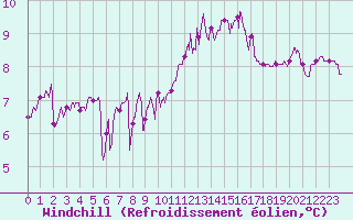 Courbe du refroidissement olien pour Pointe de Chassiron (17)