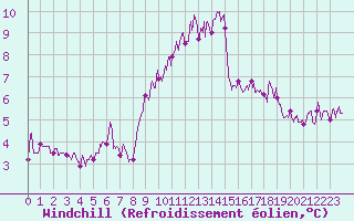 Courbe du refroidissement olien pour Ploumanac
