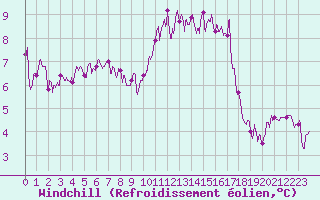 Courbe du refroidissement olien pour Ile d