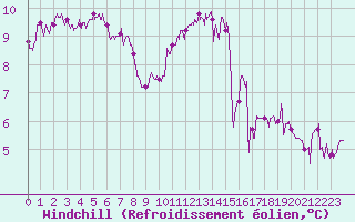 Courbe du refroidissement olien pour La Rochelle - Aerodrome (17)