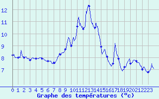 Courbe de tempratures pour Saint Jean - Saint Nicolas (05)