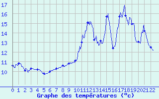 Courbe de tempratures pour Plouguenast (22)
