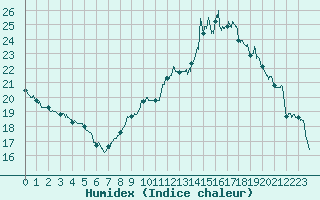 Courbe de l'humidex pour Auch (32)