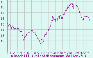 Courbe du refroidissement olien pour Rouen (76)