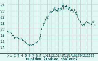 Courbe de l'humidex pour Porquerolles (83)