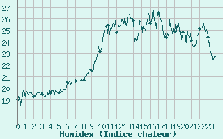 Courbe de l'humidex pour Landivisiau (29)