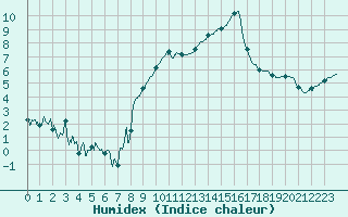 Courbe de l'humidex pour La Roche-sur-Yon (85)