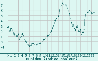 Courbe de l'humidex pour Dijon / Longvic (21)