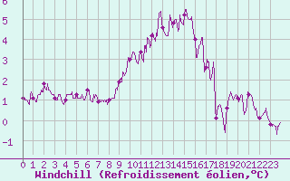 Courbe du refroidissement olien pour Tours (37)