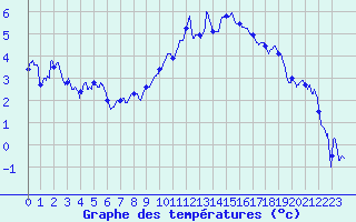 Courbe de tempratures pour Luxeuil (70)