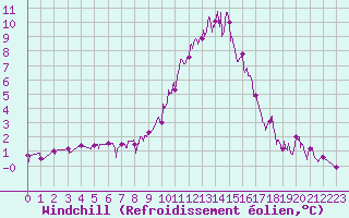 Courbe du refroidissement olien pour Bagnres-de-Luchon (31)