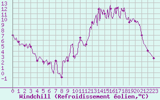 Courbe du refroidissement olien pour Auch (32)