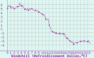 Courbe du refroidissement olien pour Lille (59)