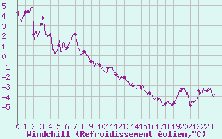 Courbe du refroidissement olien pour La Selve (02)