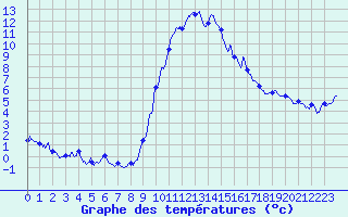 Courbe de tempratures pour Formigures (66)