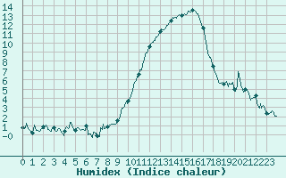 Courbe de l'humidex pour Angers-Marc (49)