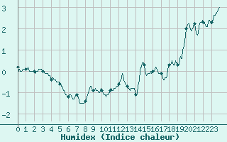 Courbe de l'humidex pour Mont-Saint-Vincent (71)