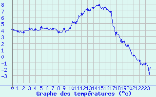 Courbe de tempratures pour Ble / Mulhouse (68)