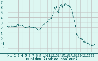 Courbe de l'humidex pour Vic-en-Bigorre (65)
