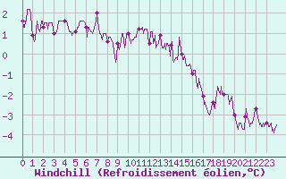 Courbe du refroidissement olien pour Melun (77)
