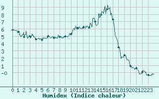 Courbe de l'humidex pour Charleville-Mzires (08)